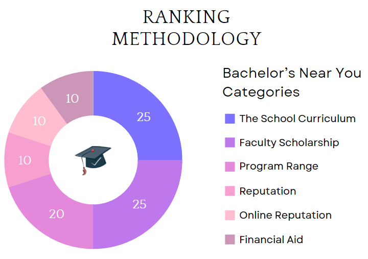 Ranking Methodology